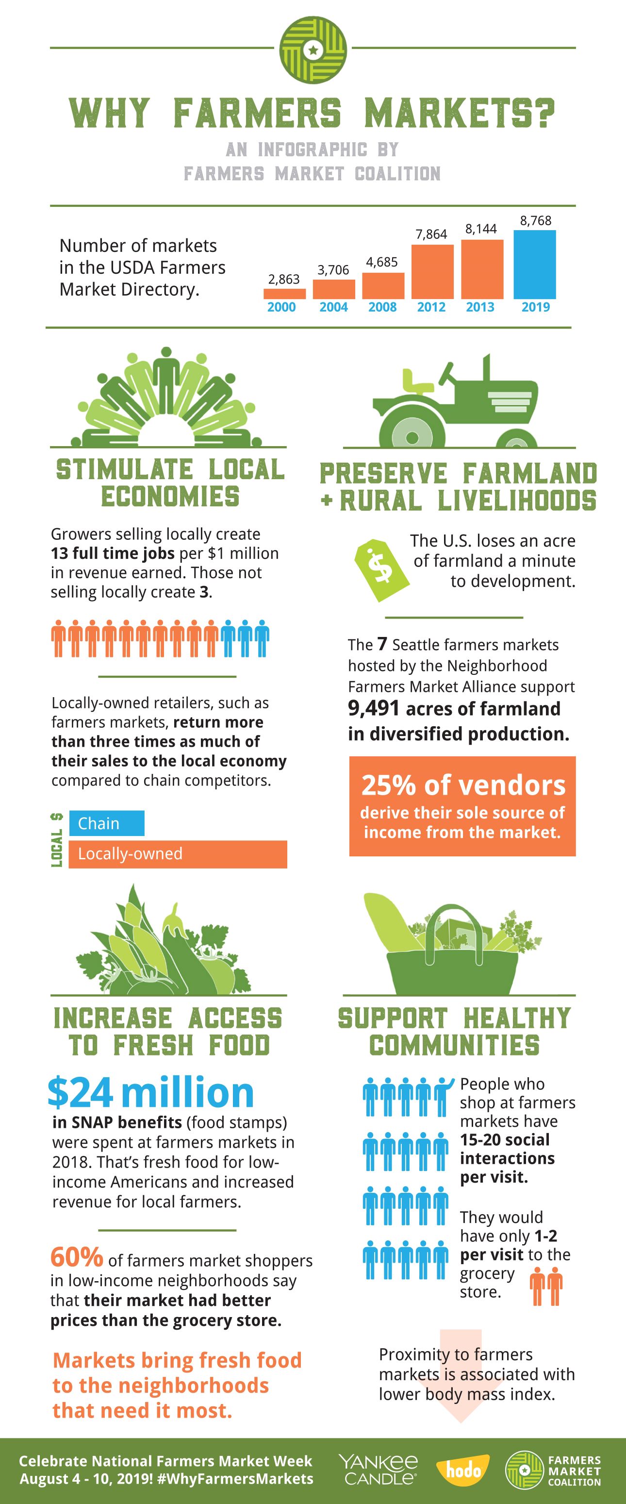 WhyFarmersMarkets Infographic 2019_B