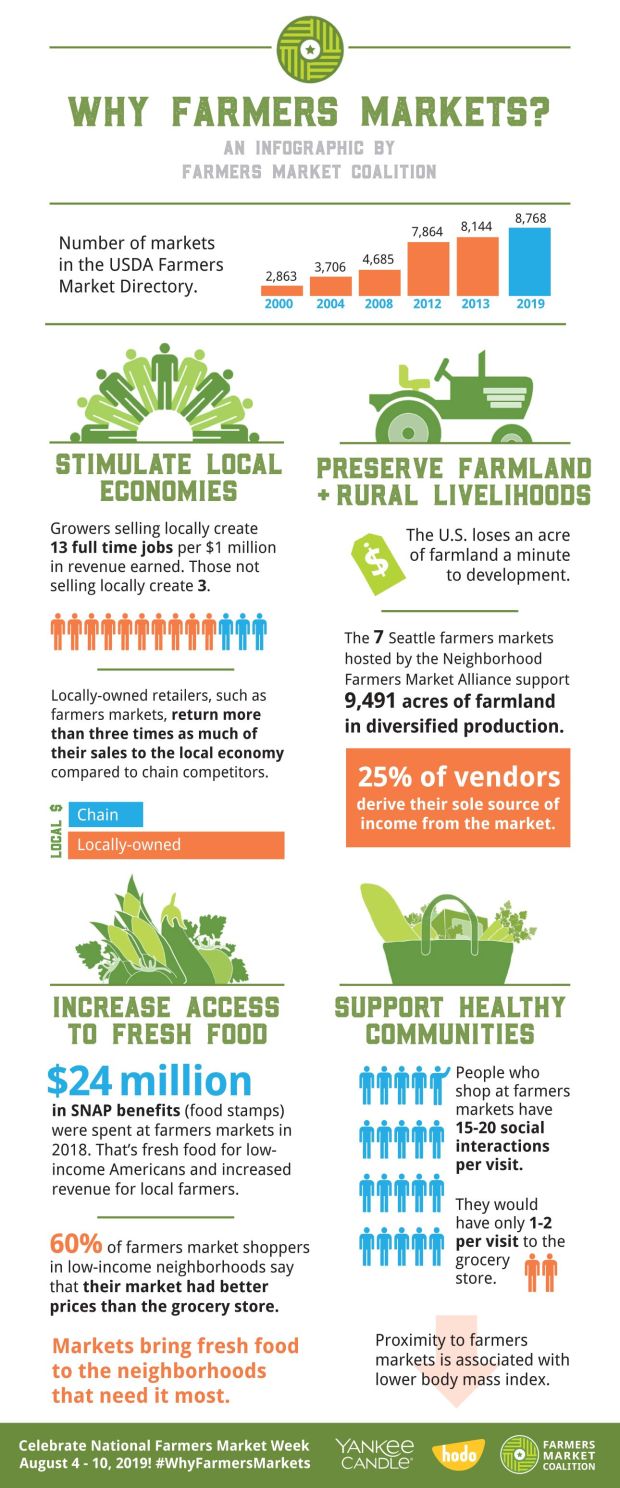 WhyFarmersMarkets Infographic 2019_B